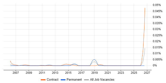 CAD Modeller job vacancy trend in the UK