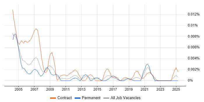 Job vacancy trend for CAD Operator in the UK Job vacancy trend for CAD Operator in the UK