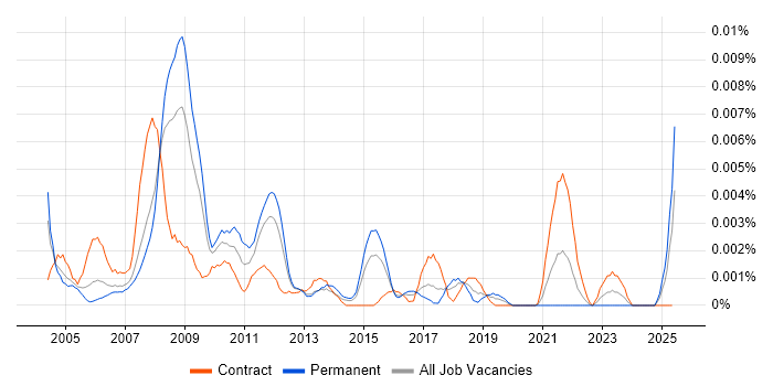 Job vacancy trend for CAD Specialist in the UK Job vacancy trend for CAD Specialist in the UK