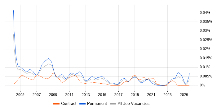 CAD Support job vacancy trend in the UK