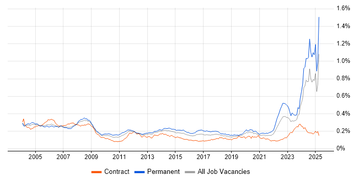 Job vacancy trend for CAD in the UK