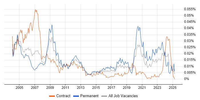 Job vacancy trend for Cadence in the UK Job vacancy trend for Cadence in the UK