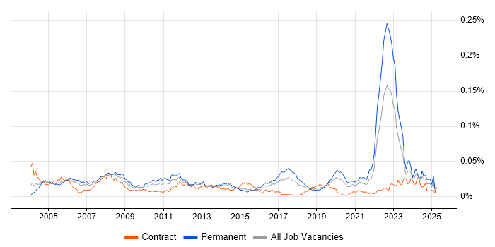 Job vacancy trend for CAE in the UK Job vacancy trend for CAE in the UK