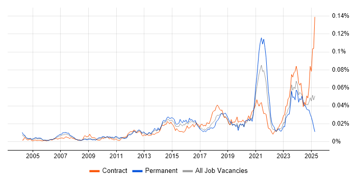 Job vacancy trend for CAFM in the UK