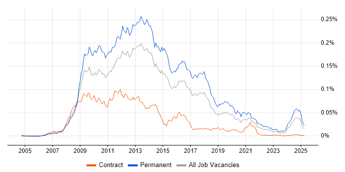Job vacancy trend for CakePHP in the UK Job vacancy trend for CakePHP in the UK