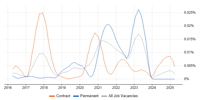 Job vacancy trend for Calico in the UK Job vacancy trend for Calico in the UK