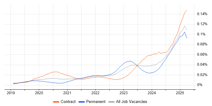 Job vacancy trend for California Consumer Privacy Act in the UK