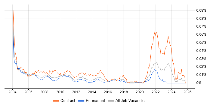 Call Centre Analyst job vacancy trend in the UK