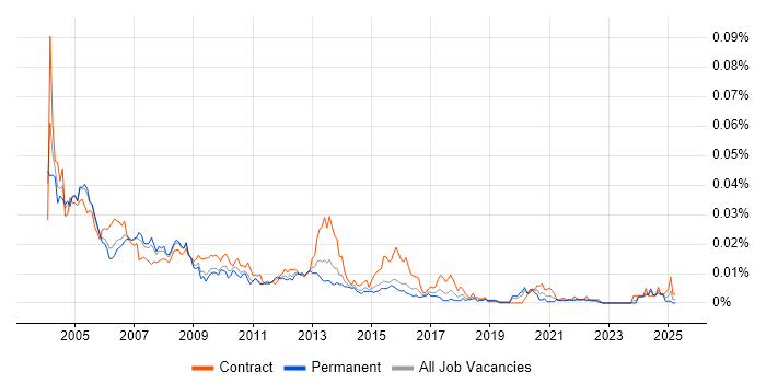 Job vacancy trend for Call Centre Manager in the UK Job vacancy trend for Call Centre Manager in the UK