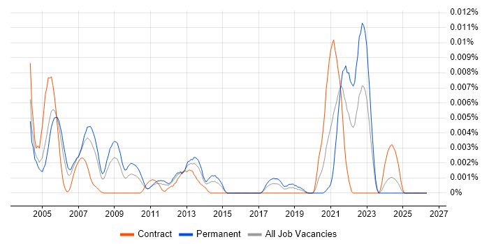 Call Centre Team Leader job vacancy trend in the UK