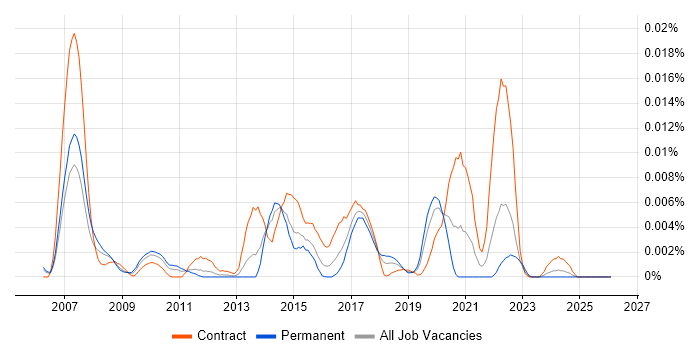Callidus job vacancy trend in the UK