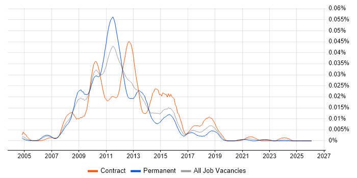 CAML job vacancy trend in the UK