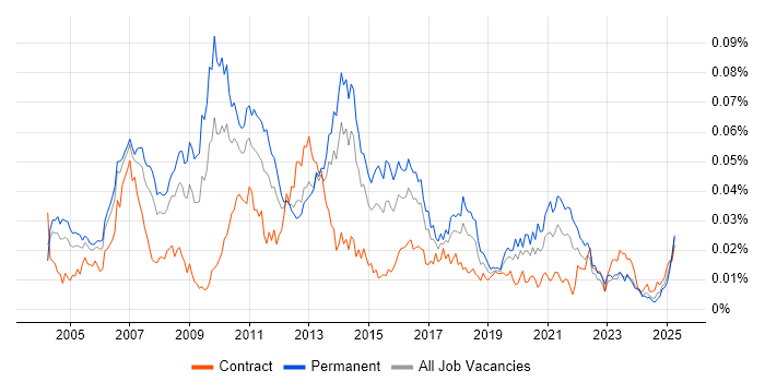 Job vacancy trend for Campaign Analysis in the UK Job vacancy trend for Campaign Analysis in the UK