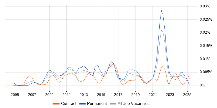 Job vacancy trend for Campaign Analytics in the UK