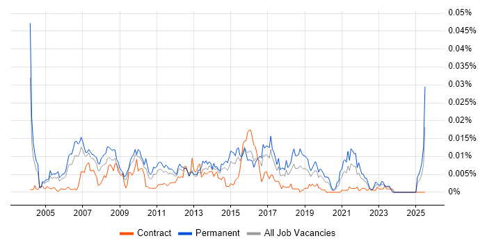 Job vacancy trend for Campaign Executive in the UK