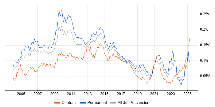 Job vacancy trend for Campaign Management in the UK Job vacancy trend for Campaign Management in the UK