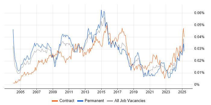 Job vacancy trend for Campaign Manager in the UK Job vacancy trend for Campaign Manager in the UK