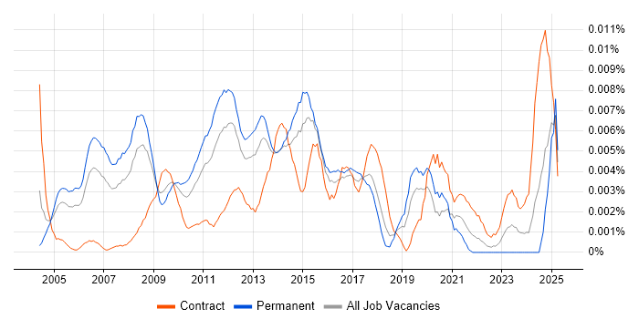 Job vacancy trend for Campaign Marketing Manager in the UK Job vacancy trend for Campaign Marketing Manager in the UK