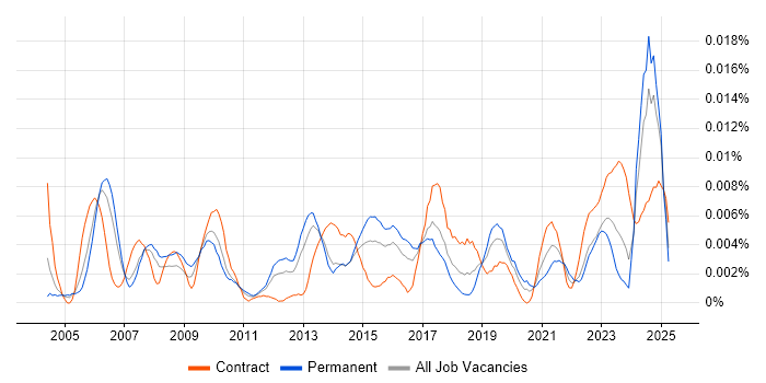 Job vacancy trend for Campaign Specialist in the UK Job vacancy trend for Campaign Specialist in the UK