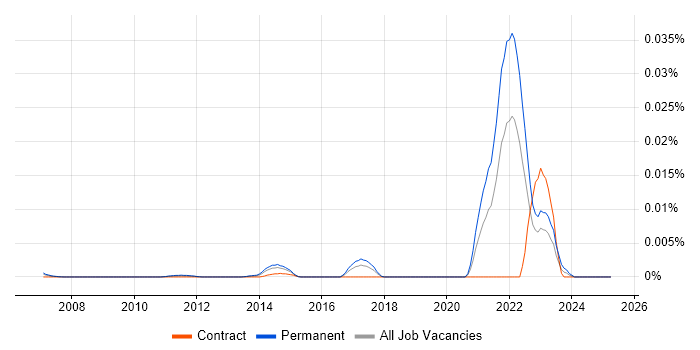 Job vacancy trend for Campfire in the UK Job vacancy trend for Campfire in the UK