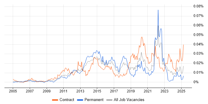 Job vacancy trend for Camtasia in the UK