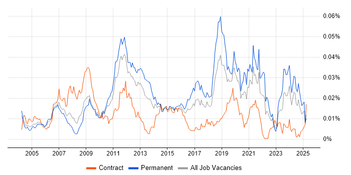 Job vacancy trend for CAN bus in the UK Job vacancy trend for CAN bus in the UK
