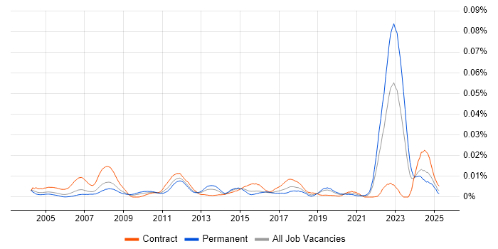 Job vacancy trend for CANalyzer in the UK