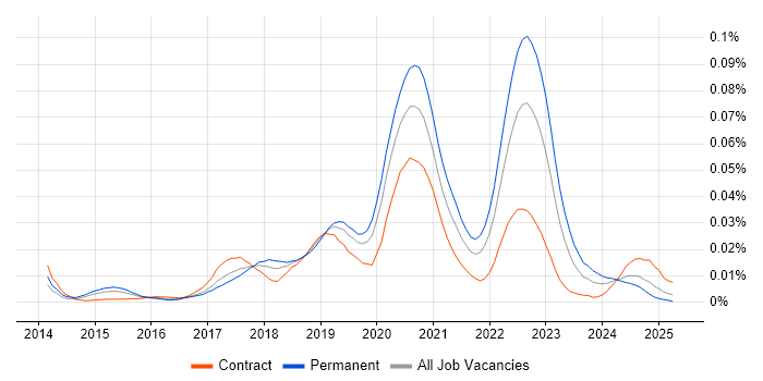 Job vacancy trend for Canary Deployment in the UK Job vacancy trend for Canary Deployment in the UK