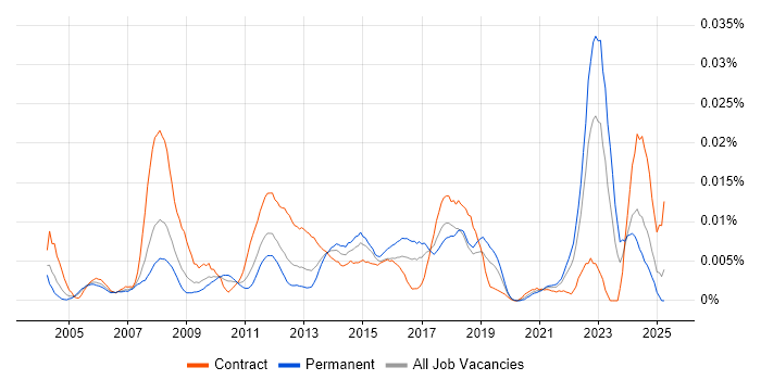 Job vacancy trend for CANoe in the UK Job vacancy trend for CANoe in the UK