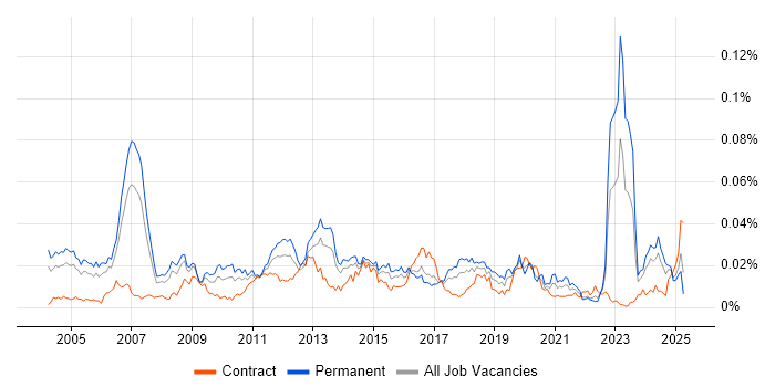 Job vacancy trend for Canon in the UK Job vacancy trend for Canon in the UK