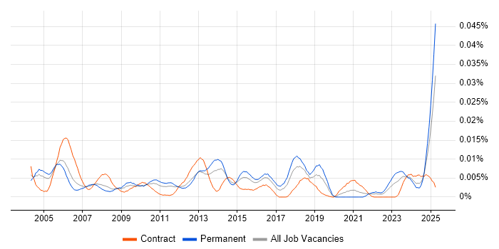 Job vacancy trend for Cantonese Language in the UK