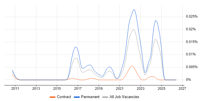 CAP Theorem job vacancy trend in the UK