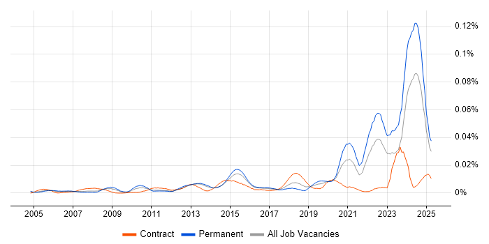 Job vacancy trend for CAPA in the UK Job vacancy trend for CAPA in the UK