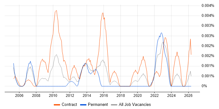 Capability Analyst job vacancy trend in the UK