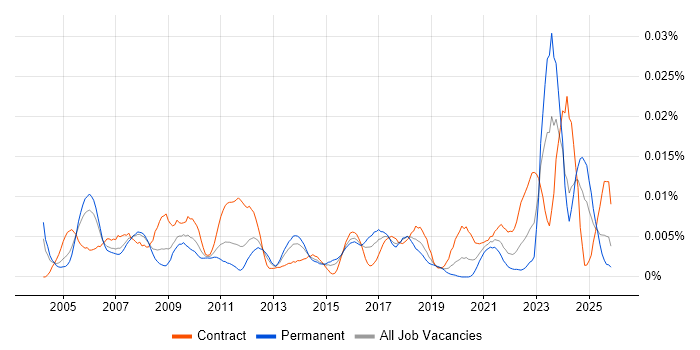 Capability Manager job vacancy trend in the UK