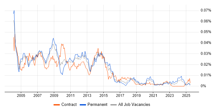 Job vacancy trend for Capacity Analyst in the UK