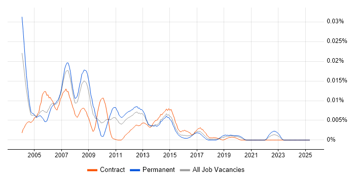Job vacancy trend for Capacity and Performance Analyst in the UK