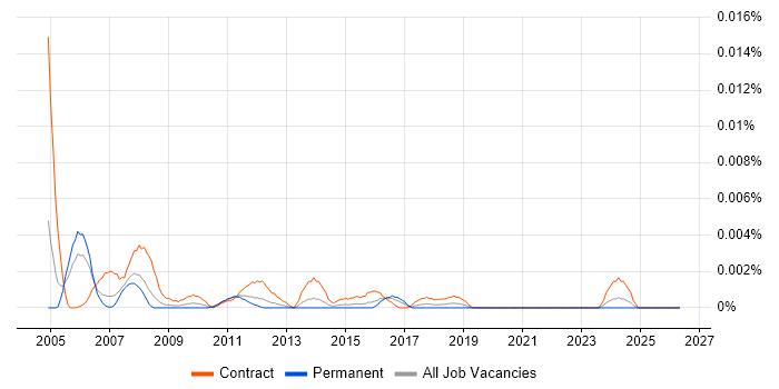 Capacity Management Consultant job vacancy trend in the UK