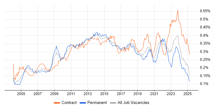 Job vacancy trend for Capacity Management in the UK Job vacancy trend for Capacity Management in the UK