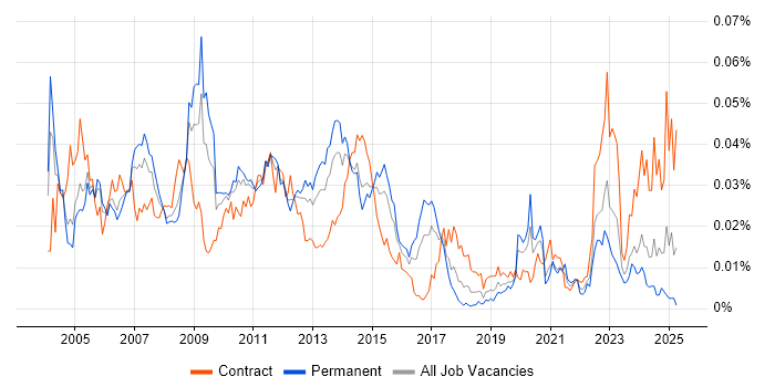 Job vacancy trend for Capacity Manager in the UK Job vacancy trend for Capacity Manager in the UK
