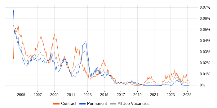 Job vacancy trend for Capacity Planner in the UK Job vacancy trend for Capacity Planner in the UK