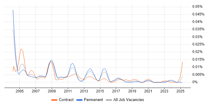 Job vacancy trend for Capacity Planning Manager in the UK Job vacancy trend for Capacity Planning Manager in the UK