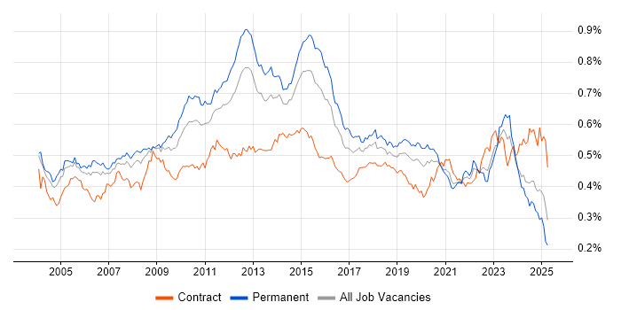 Job vacancy trend for Capacity Planning in the UK