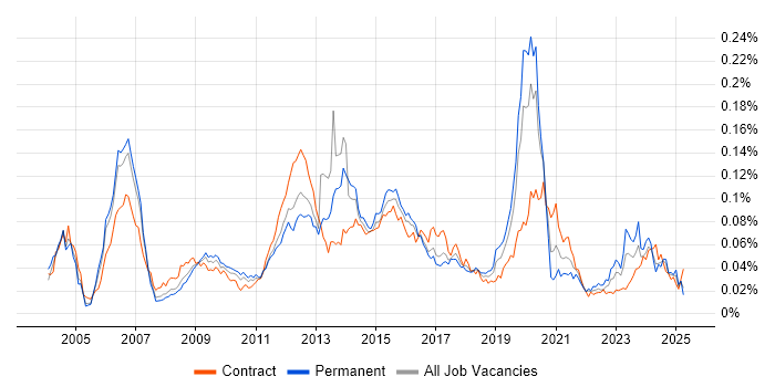 Job vacancy trend for Capita in the UK Job vacancy trend for Capita in the UK