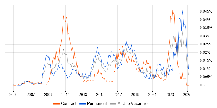 Job vacancy trend for Capital Modelling in the UK Job vacancy trend for Capital Modelling in the UK