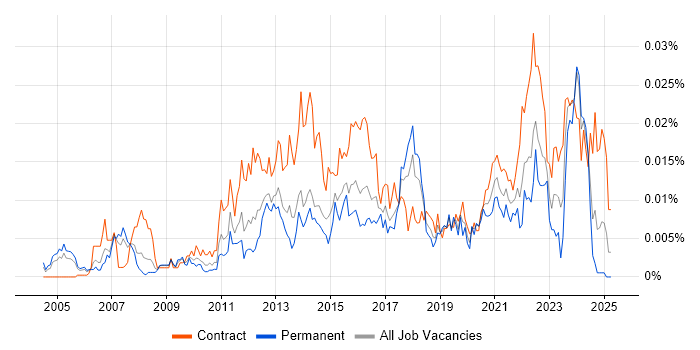 Job vacancy trend for CAPM in the UK