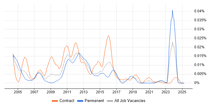 Job vacancy trend for Captiva in the UK Job vacancy trend for Captiva in the UK