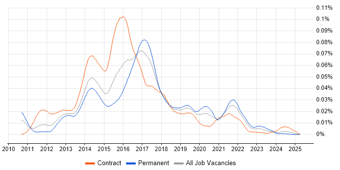 Job vacancy trend for Capybara in the UK Job vacancy trend for Capybara in the UK