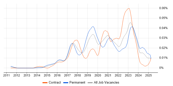 Job vacancy trend for Carbon Black in the UK Job vacancy trend for Carbon Black in the UK