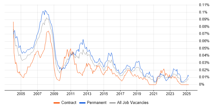 Job vacancy trend for Carpe Diem in the UK